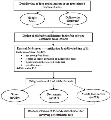 A Direct Assessment of the External Domain of Food Environments in the <mark class="highlighted">National Capital</mark> Region of India